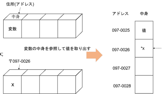 【C言語】初心者が躓きやすいポインタについてざっくり解説